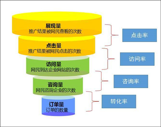 企业商业推广SEM竞价排名，百度推广操作技巧