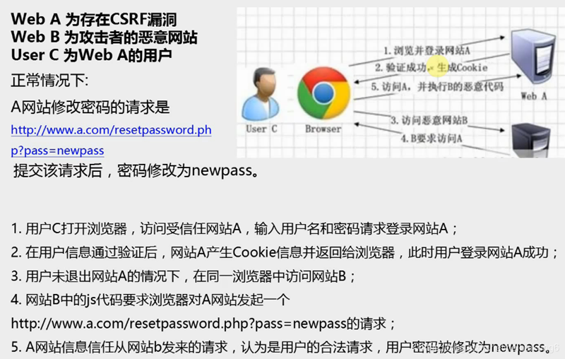 跨站请求伪造（Cross-site request forgery , CSRF