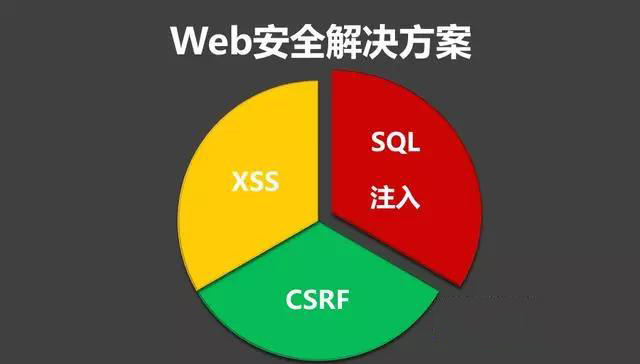 总结19个WEB常见安全漏洞及应对方案