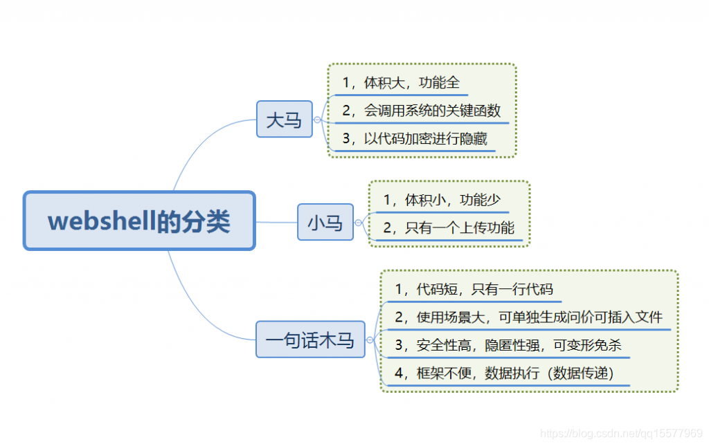 WebShell的分类