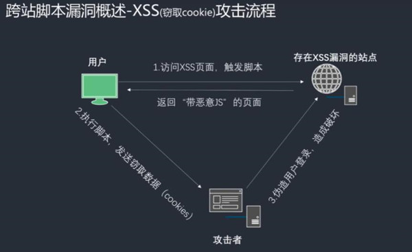 跨站脚本漏洞（Cross-site scripting , xss）