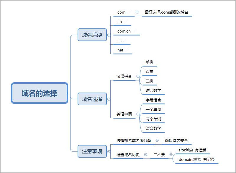 SEO优化从域名和服务器开始，域名选择技巧