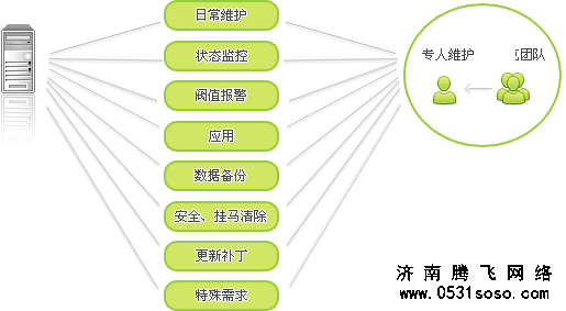 测试所有的超链接与导航按钮的真实可行性