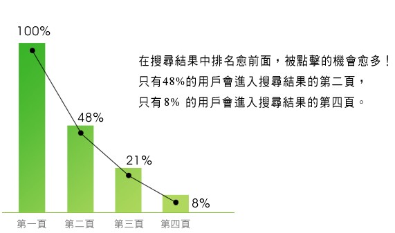 网站应该考虑用户的需求，而不是自己的推广