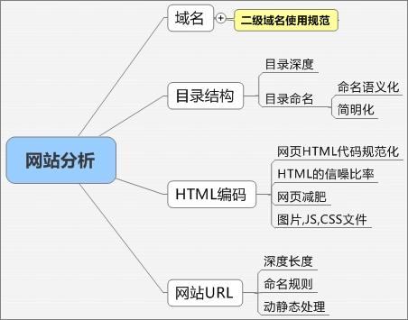 网站建设要压缩HTML、CSS、JavaScript等