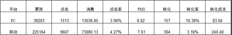 网络营销竞价数据分析之该账户对于平台转化数据