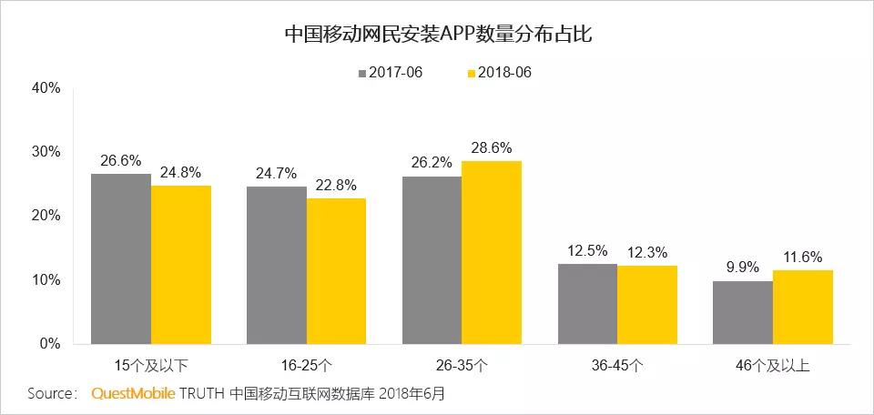 移动网民使用APP的数量已趋近饱和