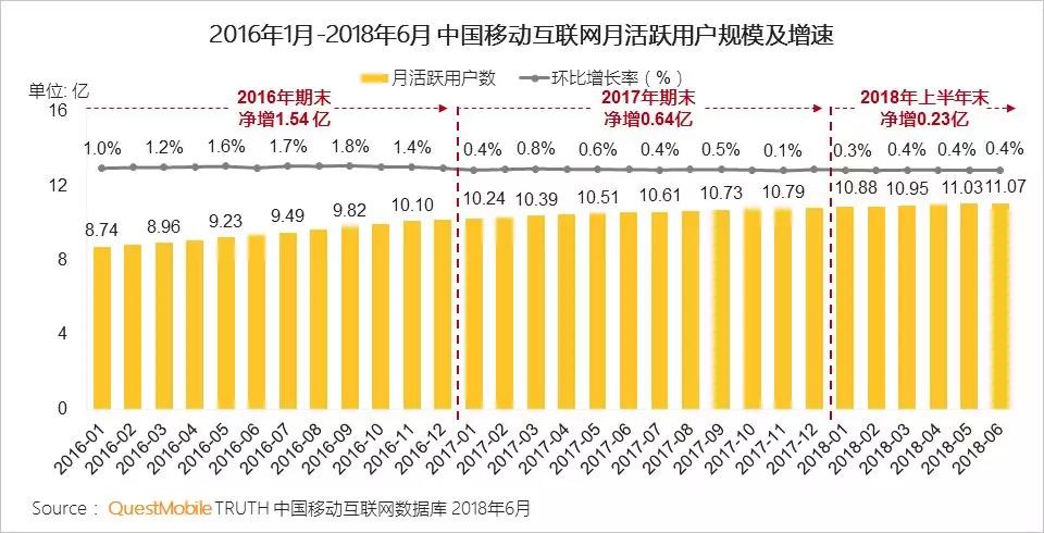 移动大盘已达11亿，流量红利逐渐消失