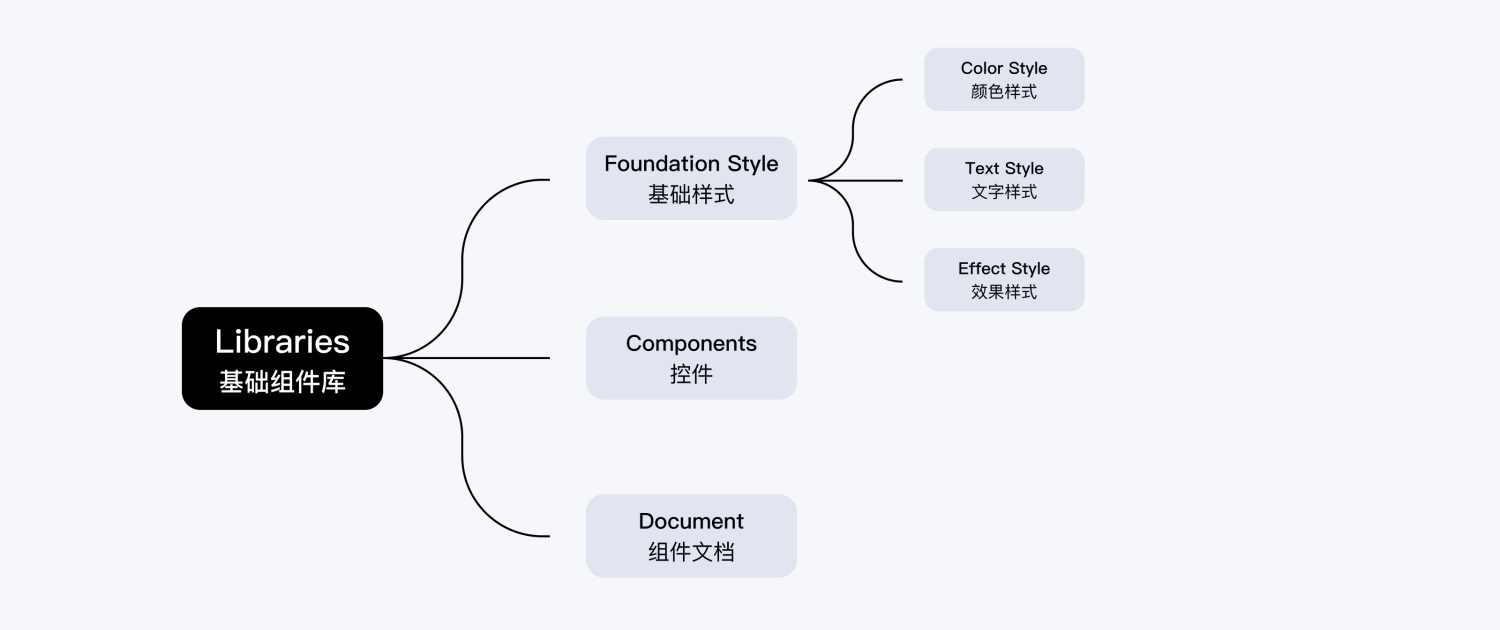 如何用 Figma 搭建系统组件库？百度MEUX为你详解(图3)