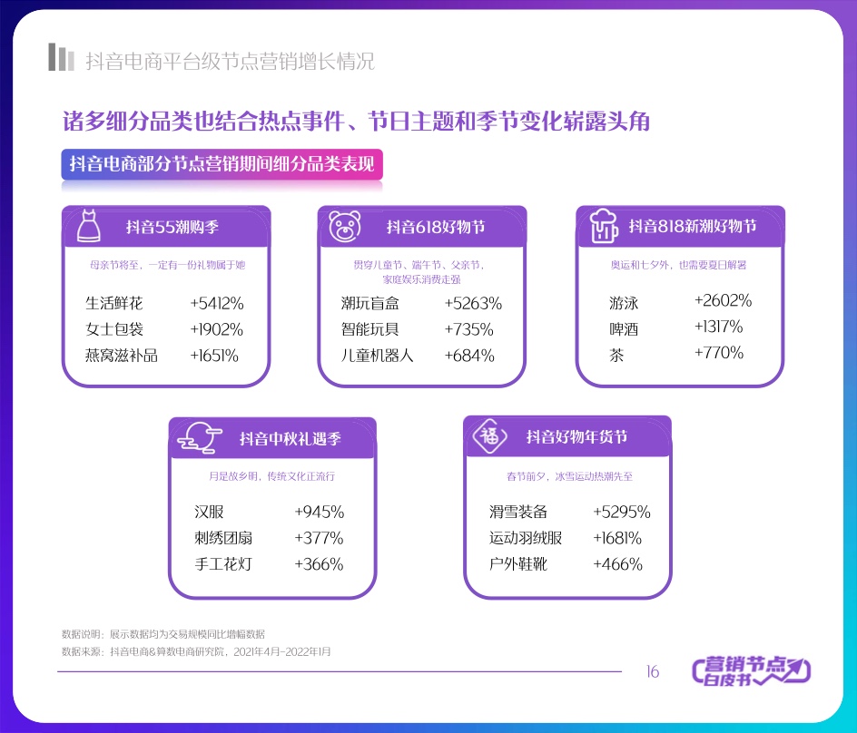 2022抖音电商节点营销白皮书(图16)