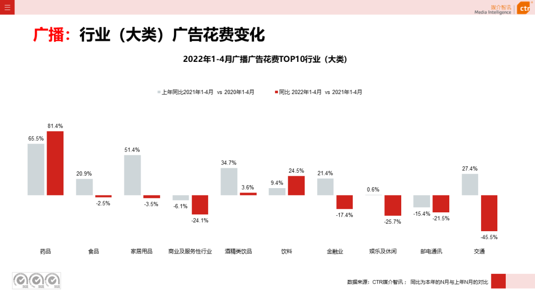 2022年1-4月广播广告刊例花费同比下跌4.4%(图4)