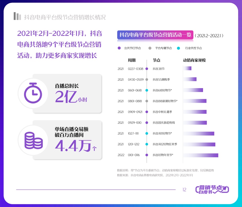 2022抖音电商节点营销白皮书(图12)