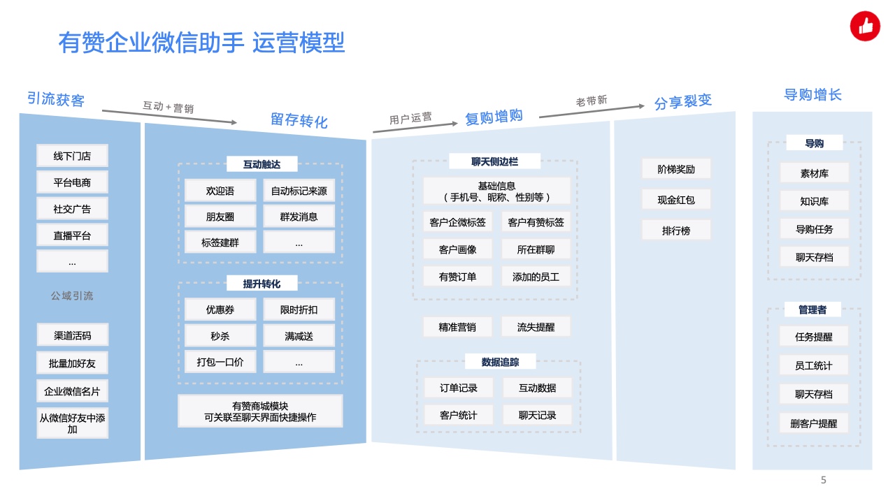 用企业微信实现私域精准营销，驱动生意增长(图5)