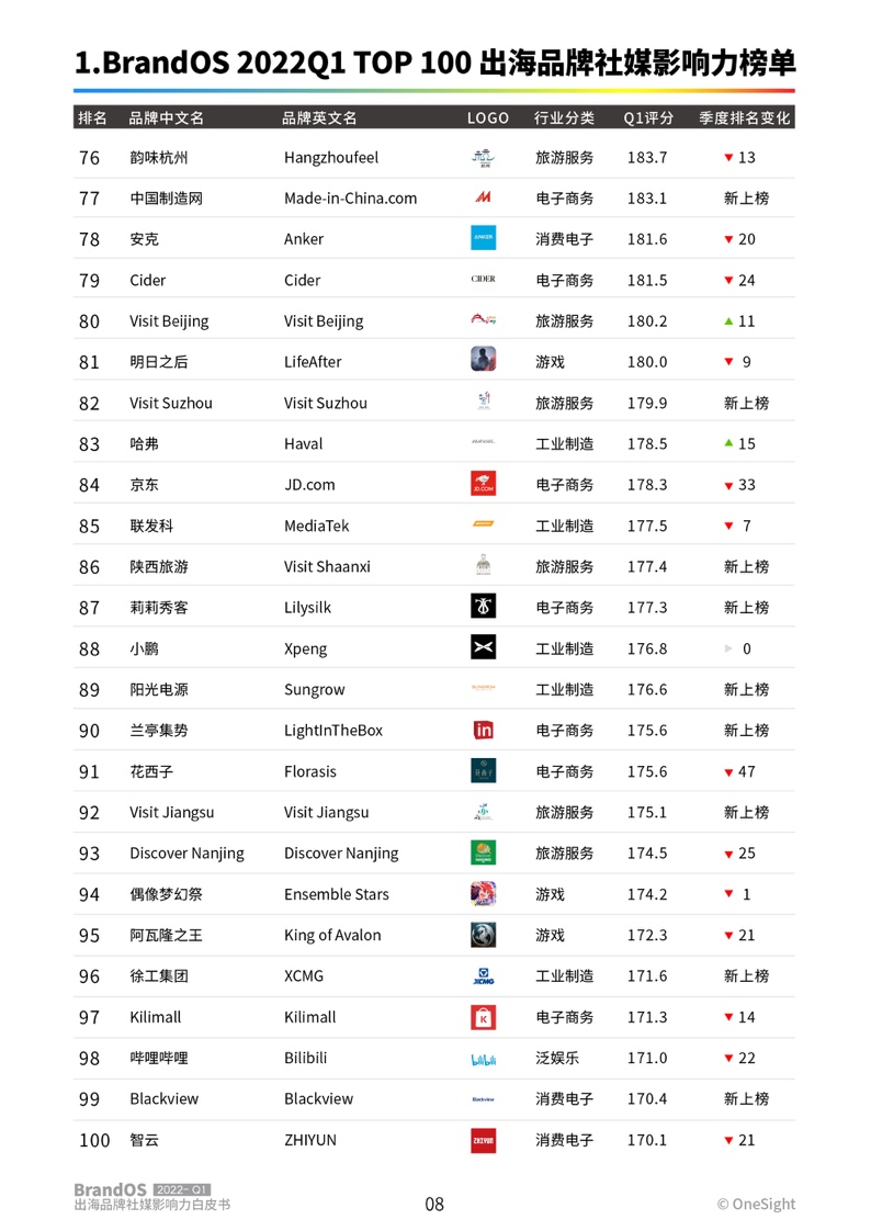 2022年第一季度出海品牌社媒影响力榜单(图9)