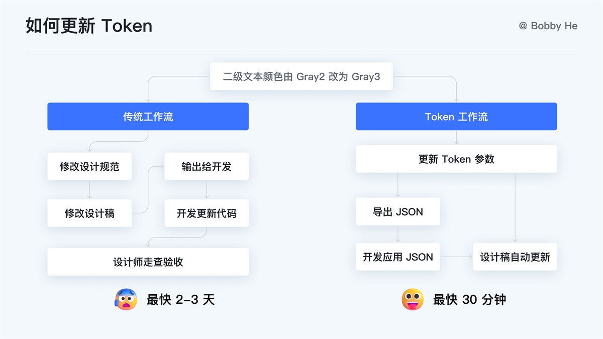 大厂都在用！ 万字干货带你读懂并应用 Design Token