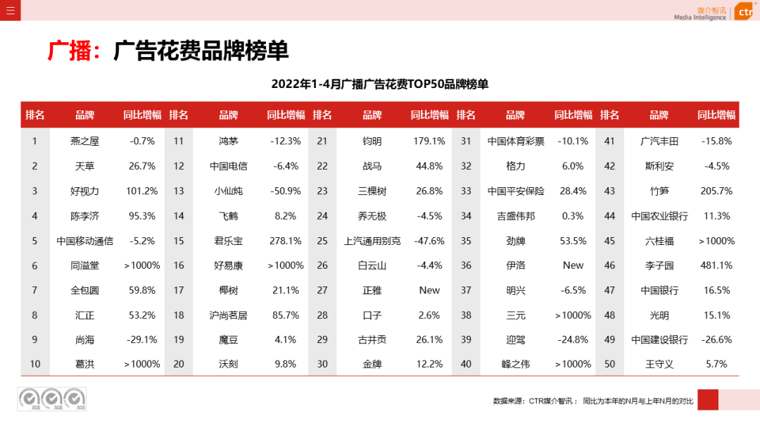 2022年1-4月广播广告刊例花费同比下跌4.4%(图6)