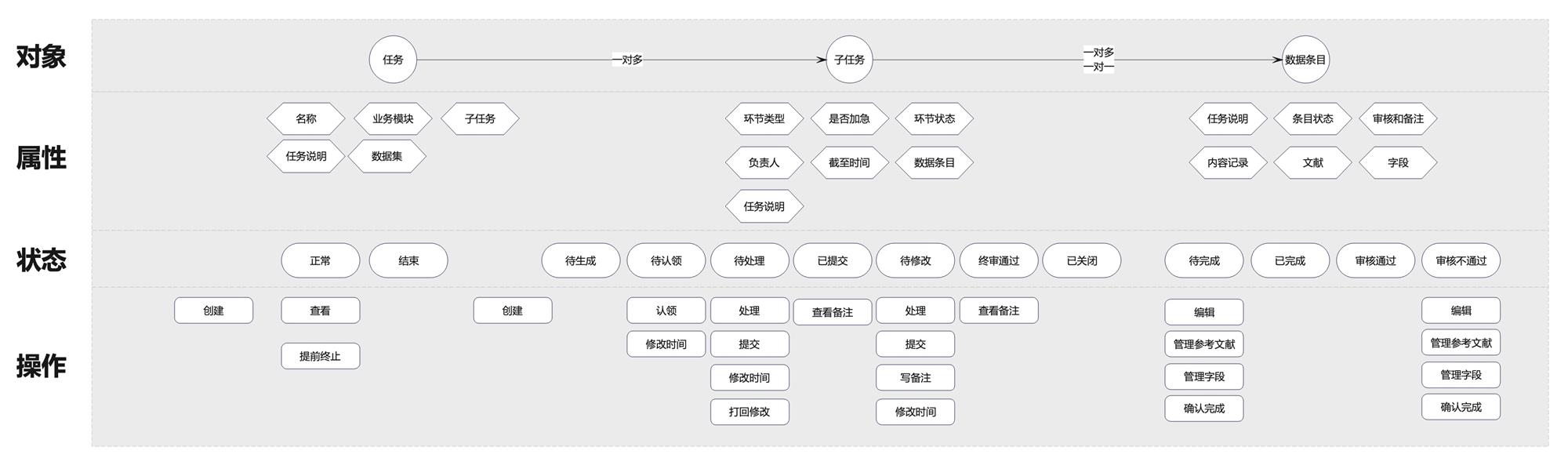 如何搞定数据生产后台的设计体验优化？B端案例实战！