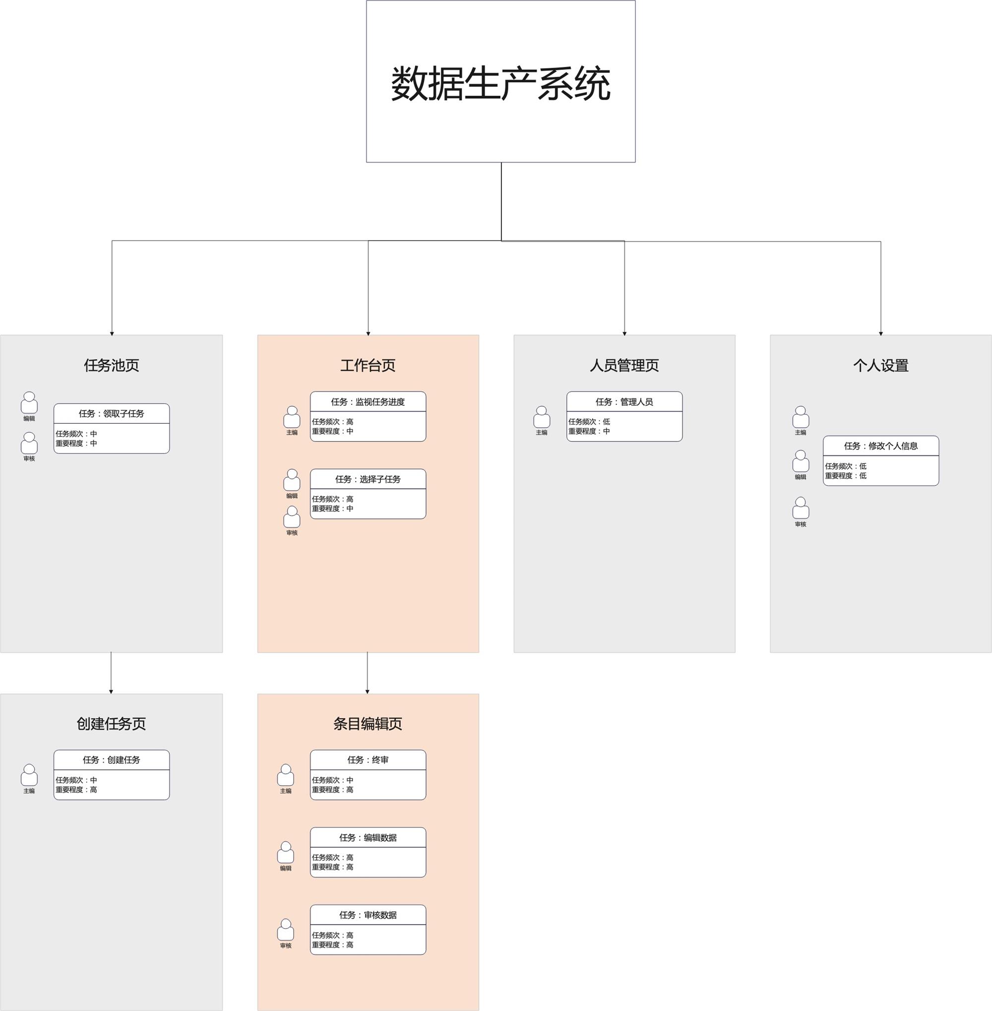 如何搞定数据生产后台的设计体验优化？B端案例实战！