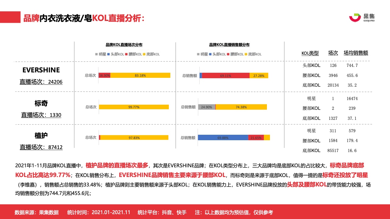 2021年内衣洗衣液皂行业社媒营销分析报告(图19)