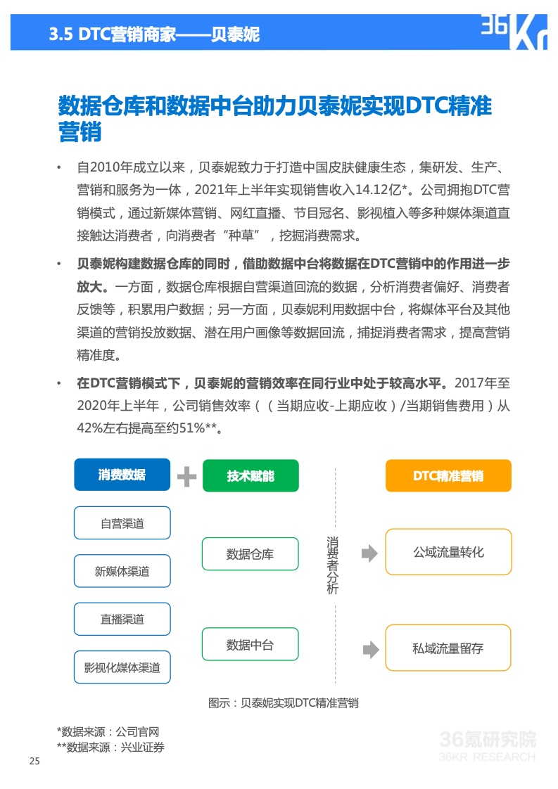 2022年技术赋能DTC营销研究报告(图26)