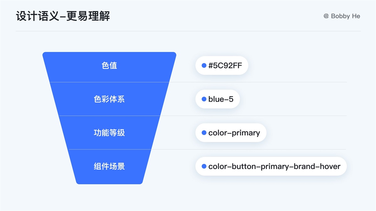 大厂都在用！ 万字干货带你读懂并应用 Design Token