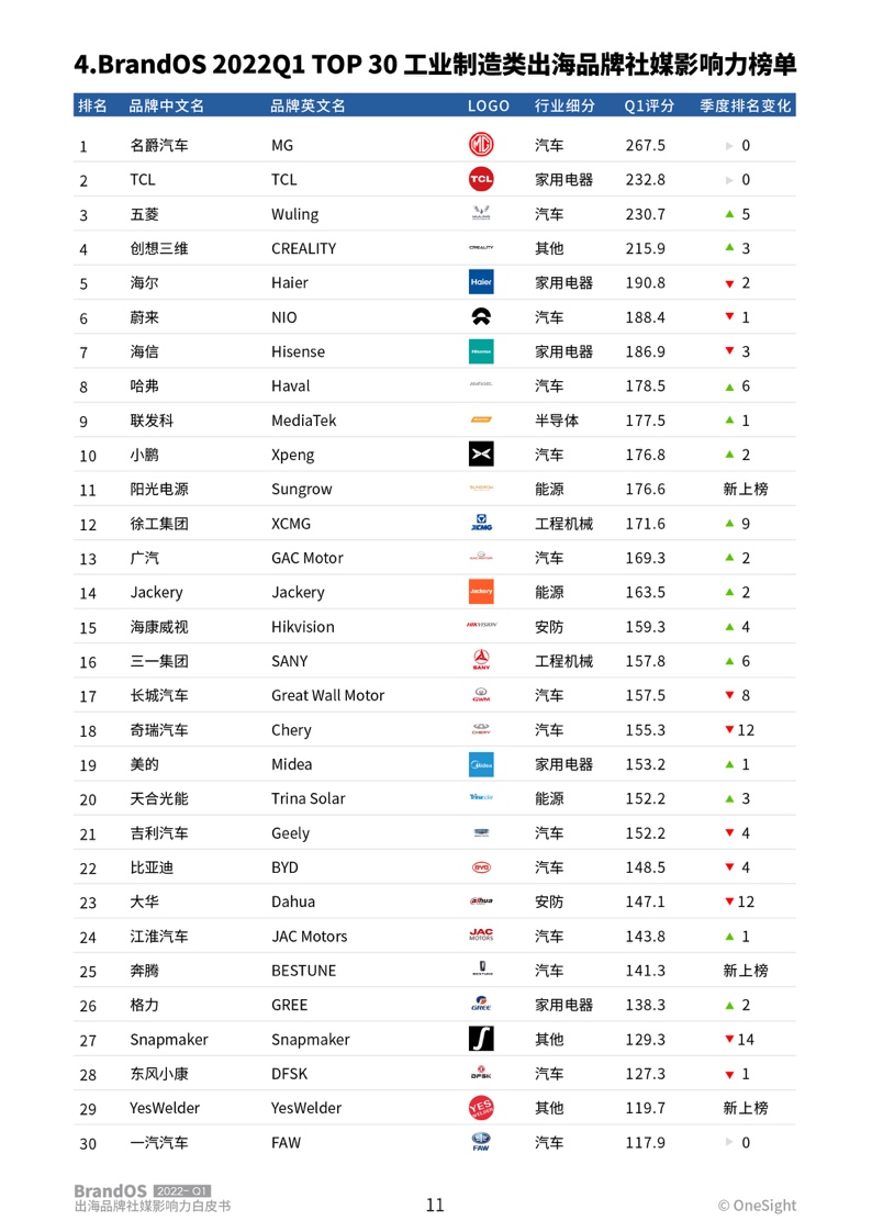 2022年第一季度出海品牌社媒影响力榜单(图12)