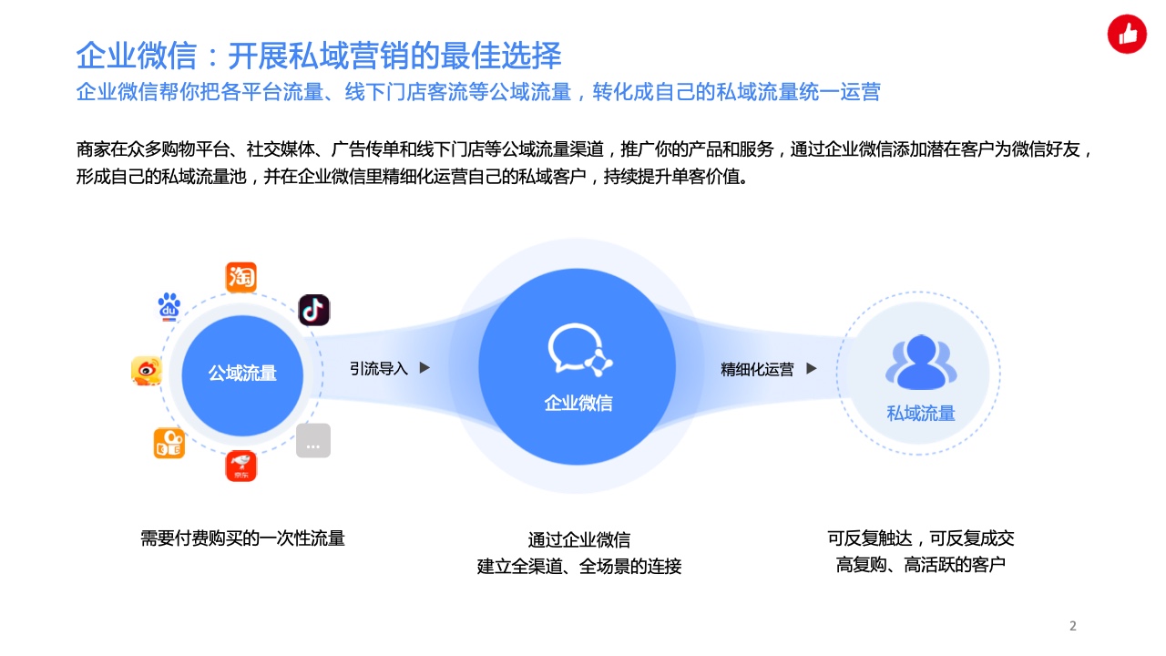 用企业微信实现私域精准营销，驱动生意增长(图2)