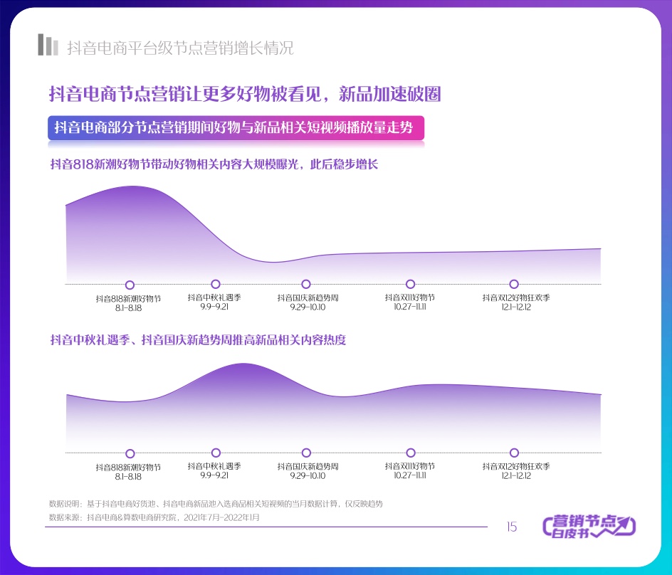 2022抖音电商节点营销白皮书(图15)