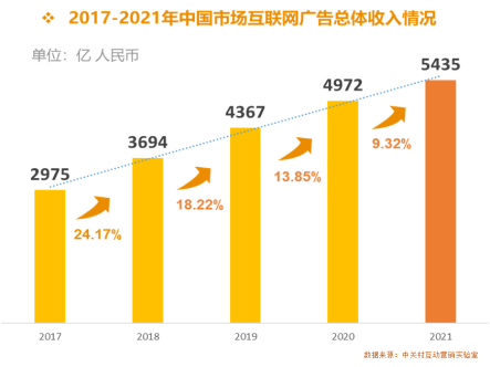 2021中国互联网广告数据报告