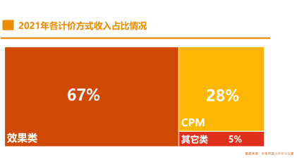 2021中国互联网广告数据报告