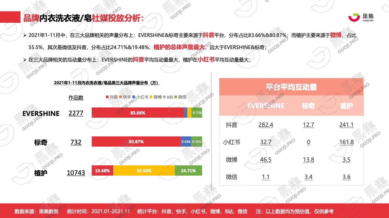 2021年内衣洗衣液皂行业社媒营销分析报告(图16)