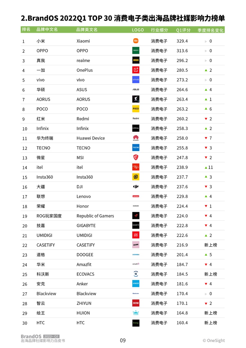 2022年第一季度出海品牌社媒影响力榜单(图10)