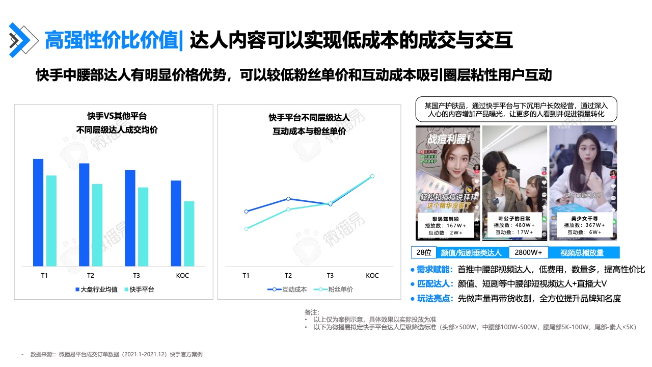 2022年快手达人营销价值报告(图32)