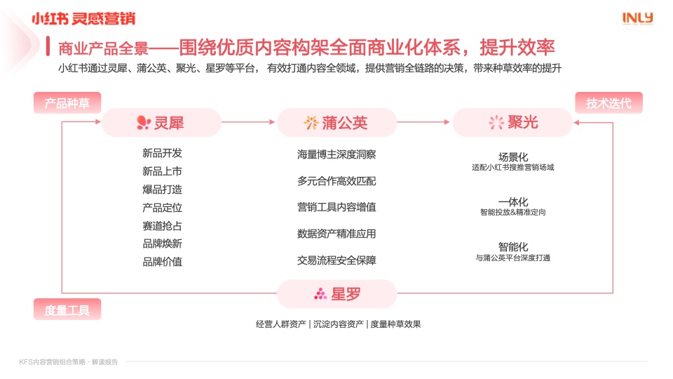 小红书：「KFS内容营销组合策略」解读报告(图10)