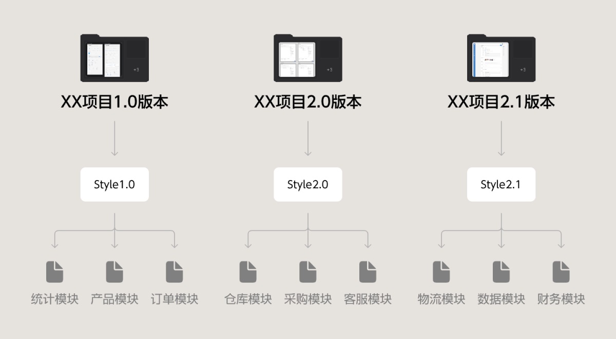 从零基础到精通：B端项目设计规范整理实例