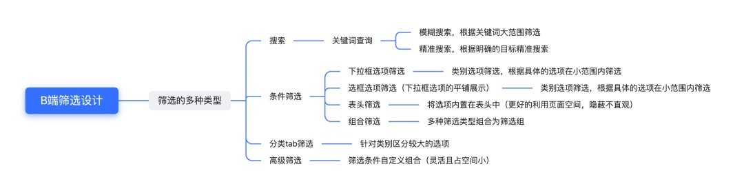 筛选功能如何设计？4个章节帮你掌握筛选功能设计