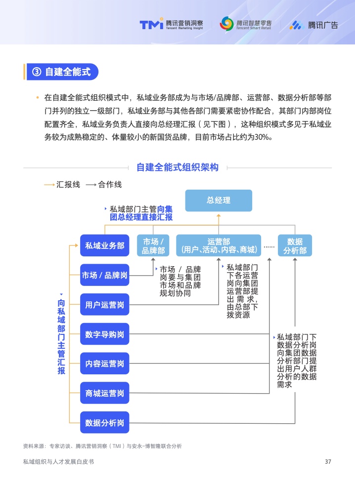 2022年私域组织与人才发展白皮书(图38)