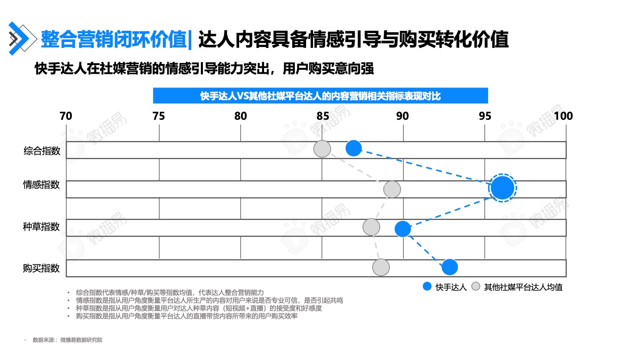 2022年快手达人营销价值报告(图33)