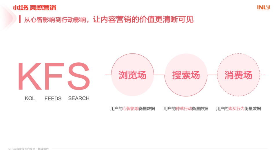 小红书：「KFS内容营销组合策略」解读报告(图13)