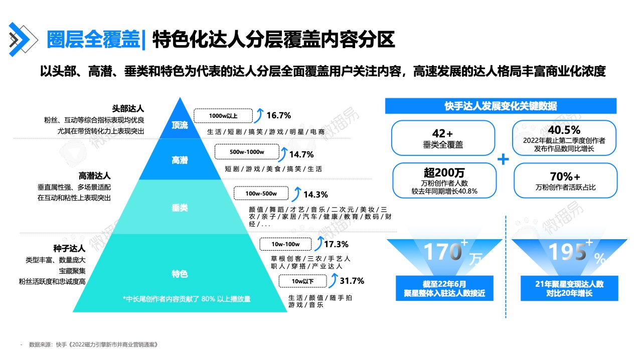 2022年快手达人营销价值报告(图24)