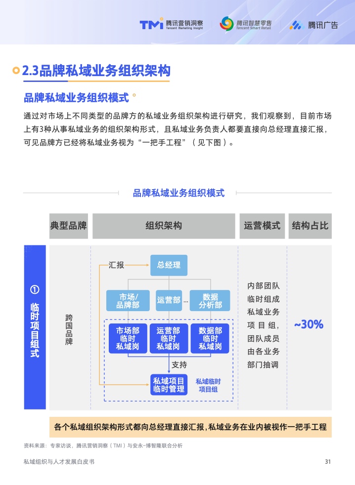 2022年私域组织与人才发展白皮书(图32)