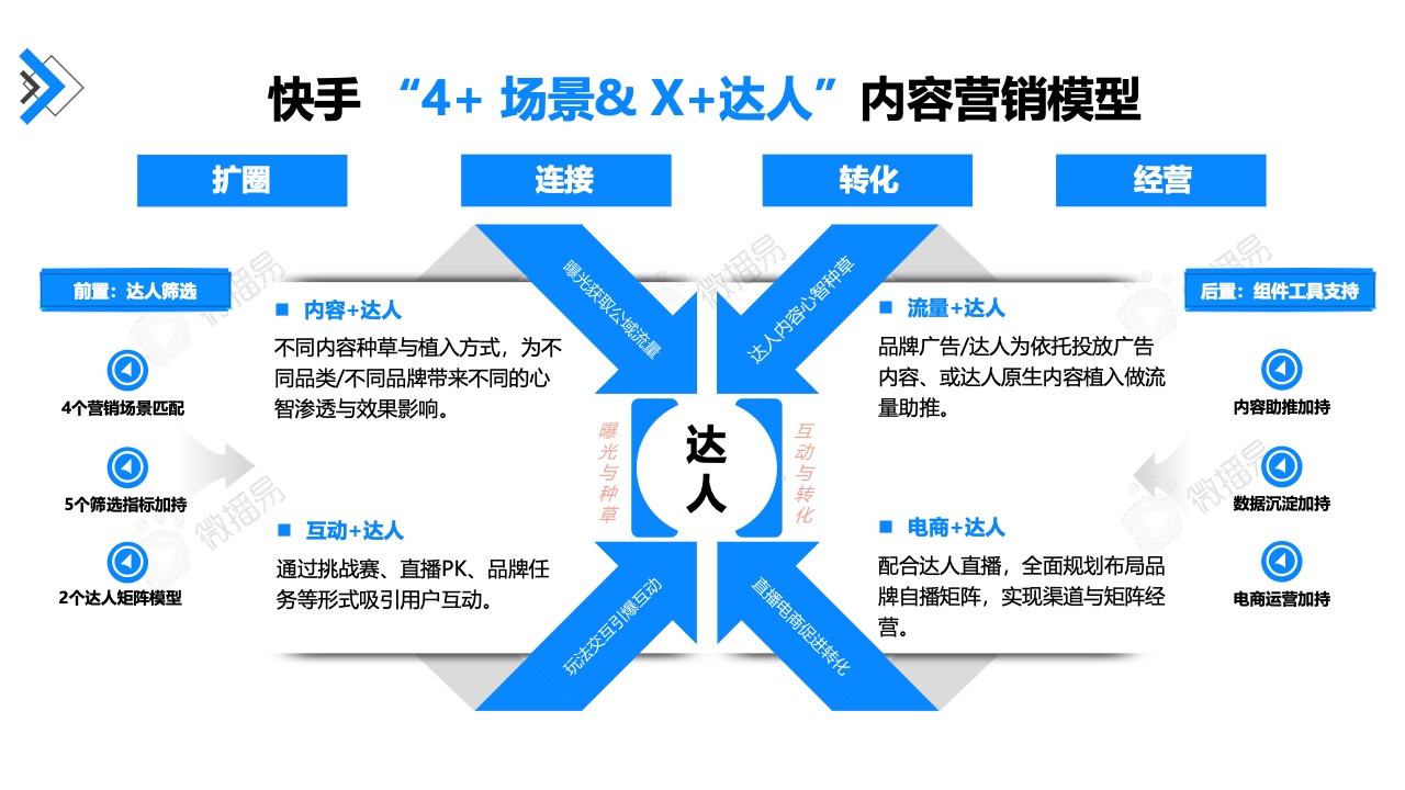 2022年快手达人营销价值报告(图37)