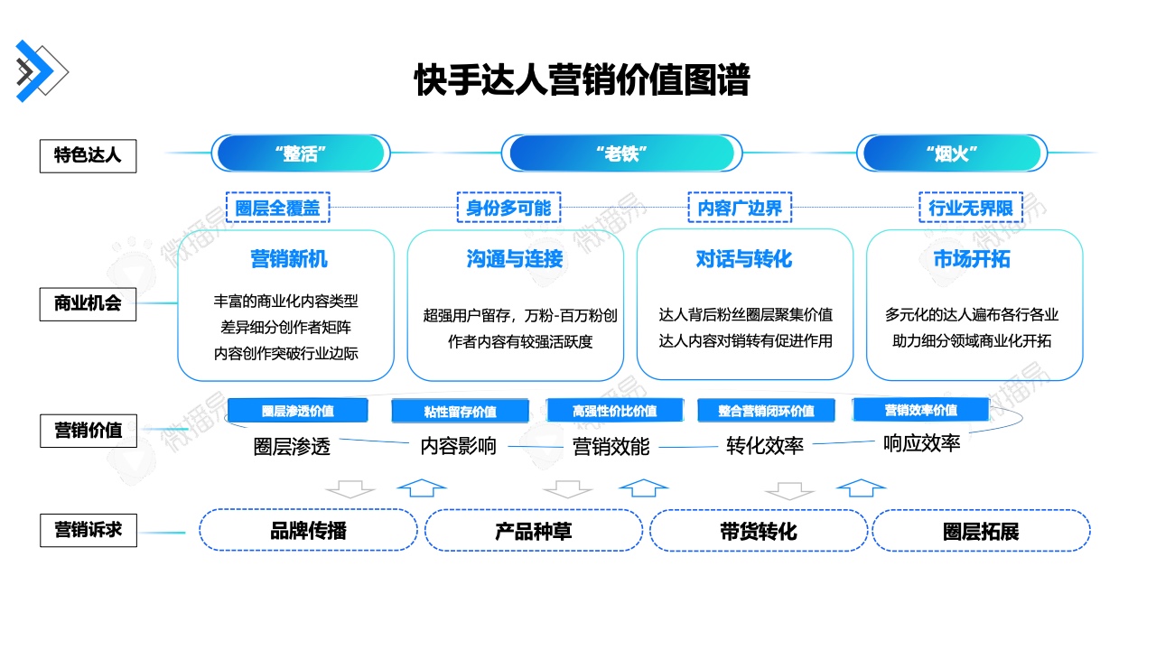 2022年快手达人营销价值报告(图35)