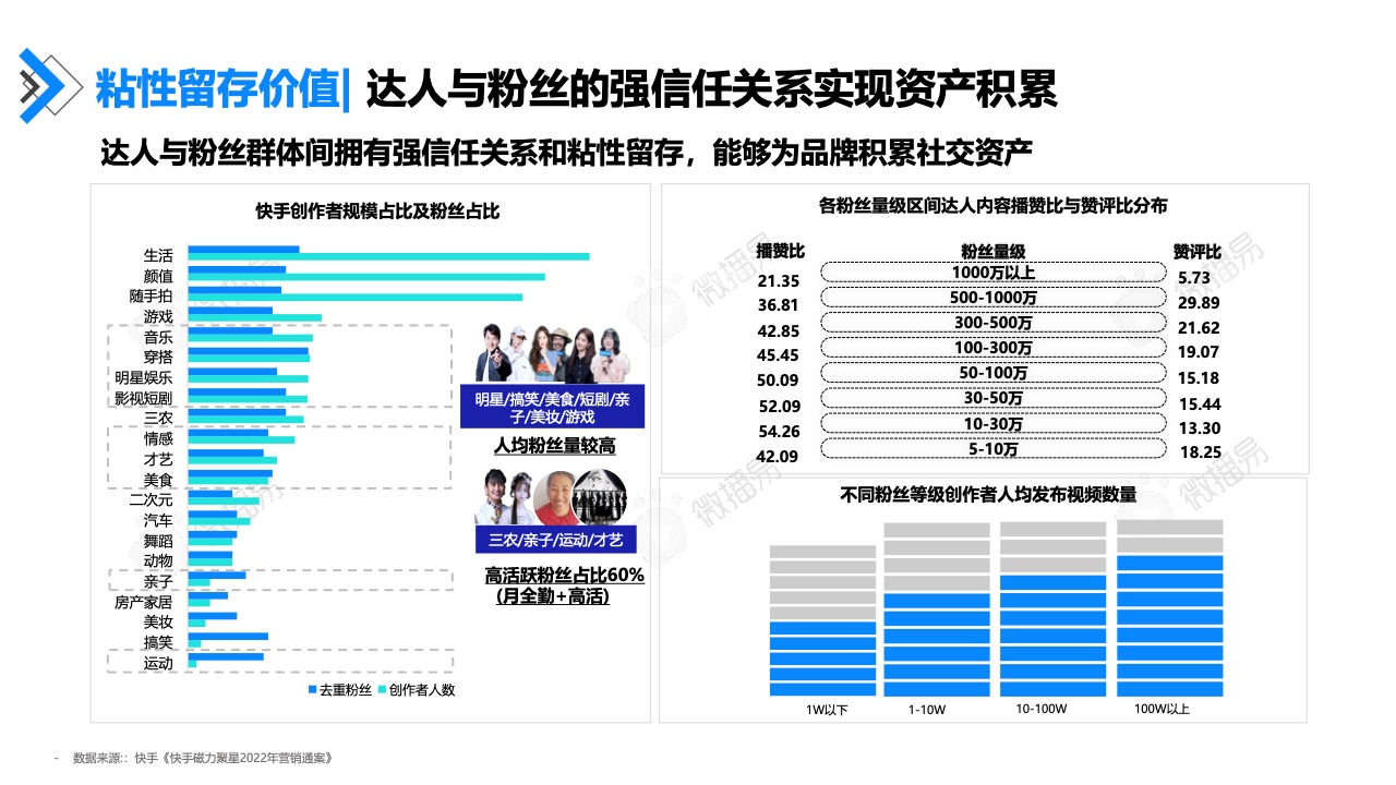 2022年快手达人营销价值报告(图31)