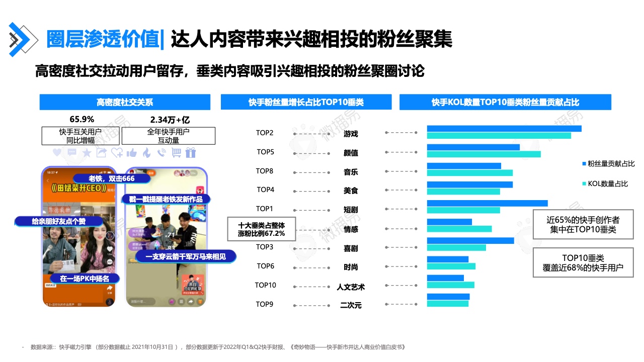 2022年快手达人营销价值报告(图29)