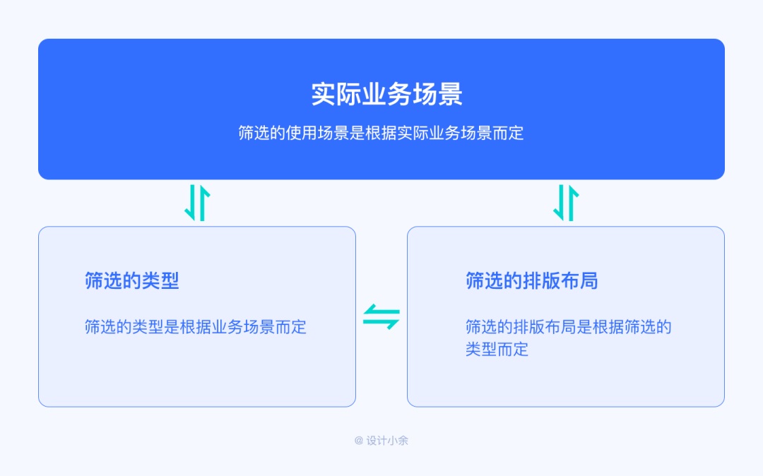 筛选功能如何设计？4个章节帮你掌握筛选功能设计