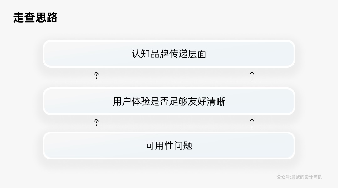 如何做好B端产品的体验走查？我总结了这4个方面！