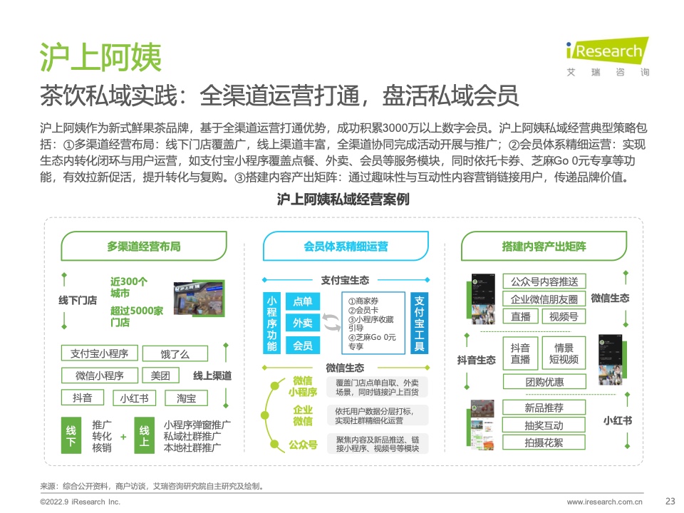 2022年中国商户私域布局洞察研究报告(图23)