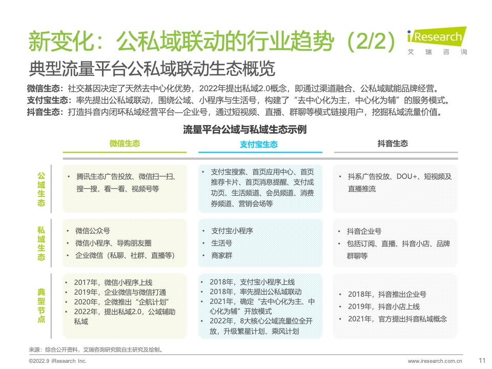 2022年中国商户私域布局洞察研究报告(图11)