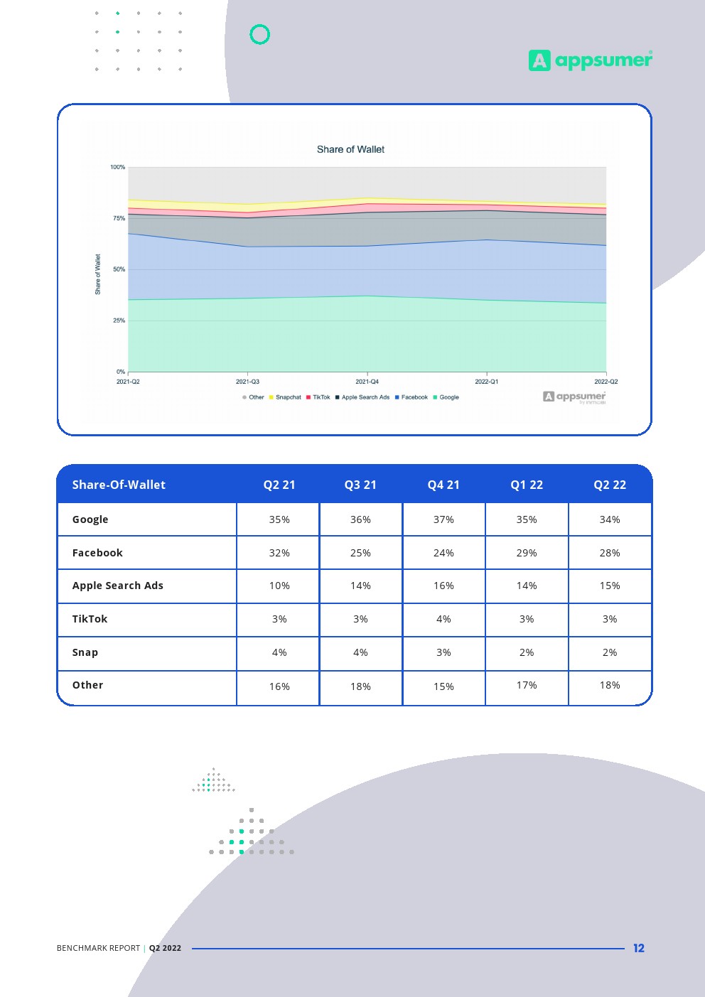 2022年Q2移动广告基准报告(图12)